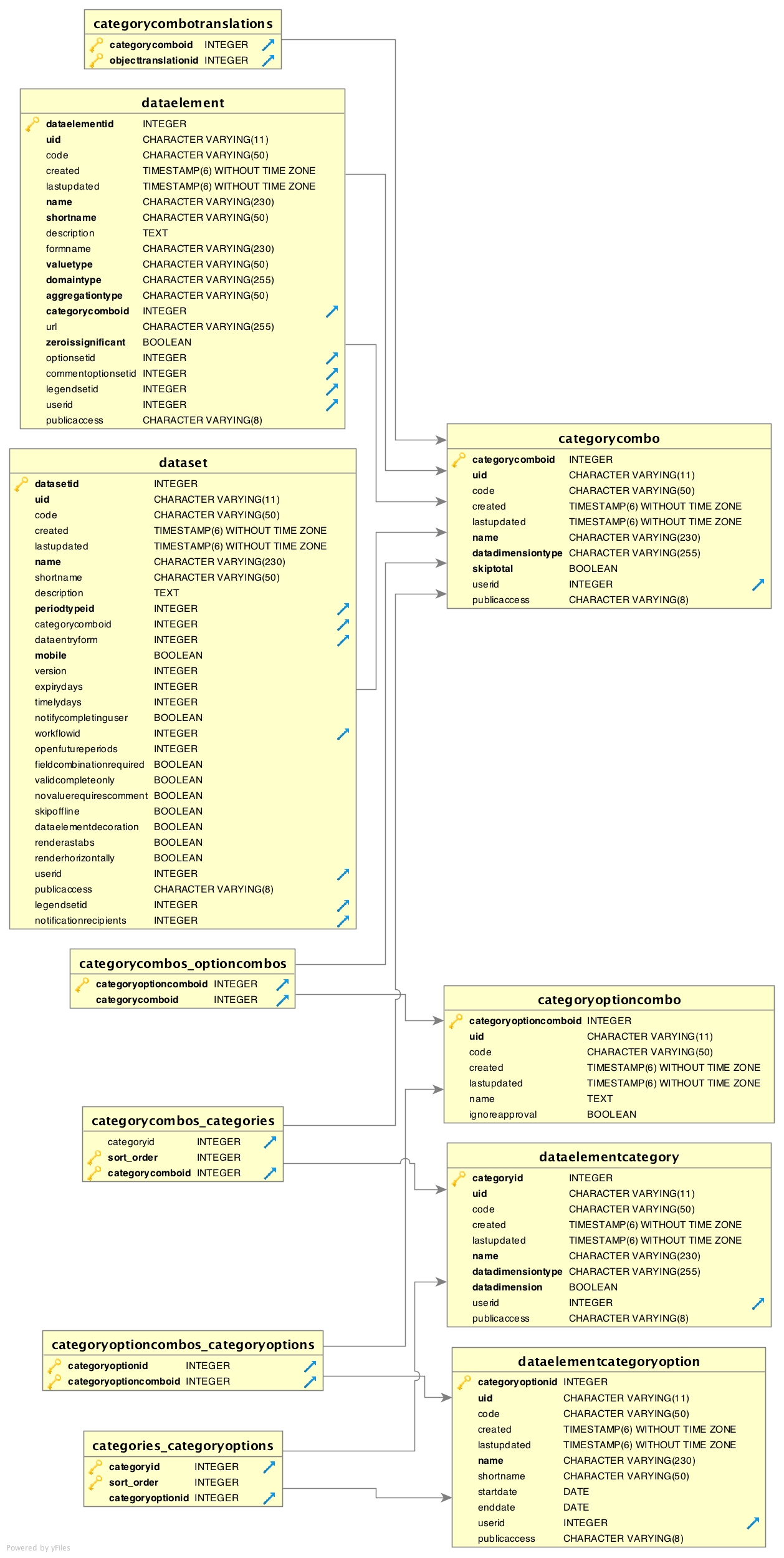 Data Elements, Datasets and category option combinations